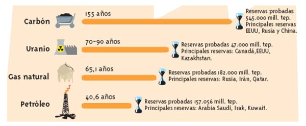 Agotamiento de recursos